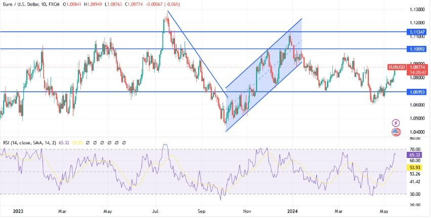 EUR/USD Hoy: Análisis Técnico 16/05 Gráfico | DailyForex.com 